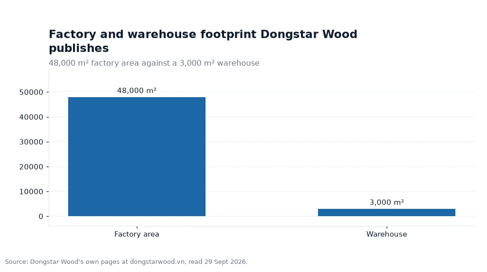Bar chart: Factory and warehouse footprint Dongstar Wood publishes